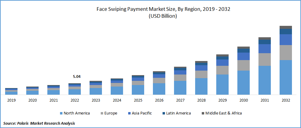 Face Swiping Payment Market Size